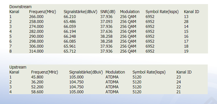 Modem Signalwerte