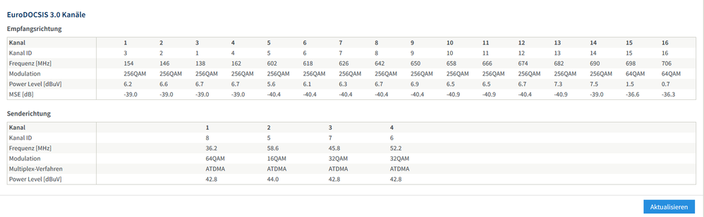 Laut einiger Aussagen sollte der Upload in allen 4 Channel bei 64QAM liegen oder nicht?