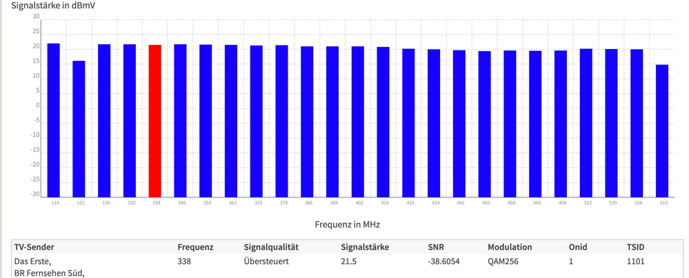 Die Fritz!Box behauptet das Signal sei übersteuert.