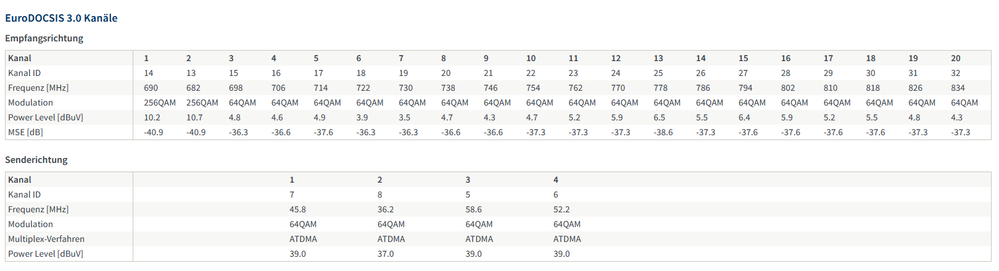 EuroDOCSIS 3.0 Kanäle