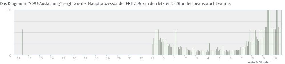 CPU_Auslastug_Fritz_box.JPG