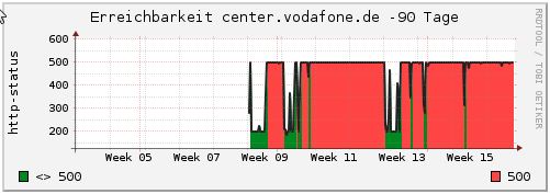 Erreichbarkeit center.vodafone.de