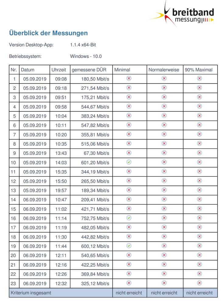 2019-09-06 12_35_22-Breitbandmessung_Messprotokoll_6_9_2019.pdf (GESICHERT) - Foxit Reader.png