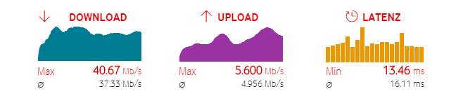 Speedtest WLAN