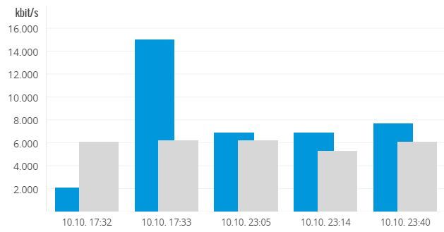 Speedtests