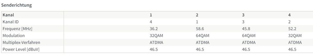 QAM der 4 Upload Kanäle