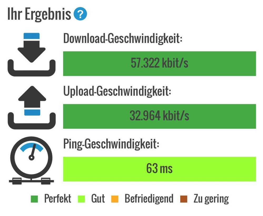 MEIN HANDY SCHLÄGT DEN UPLOAD SPEED EINES BUSINESS KABEL ANSCHLUSSES, Glückwunsch!