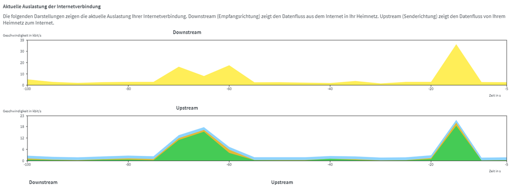 Passend zum Pingplot noch die Aktivität auf der Fritzbox (nahe 0)