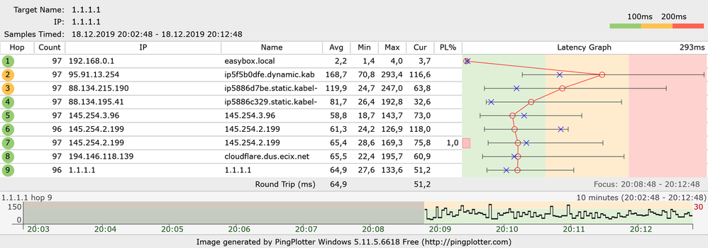 Easybox - Arris PP - cloudflare.dns