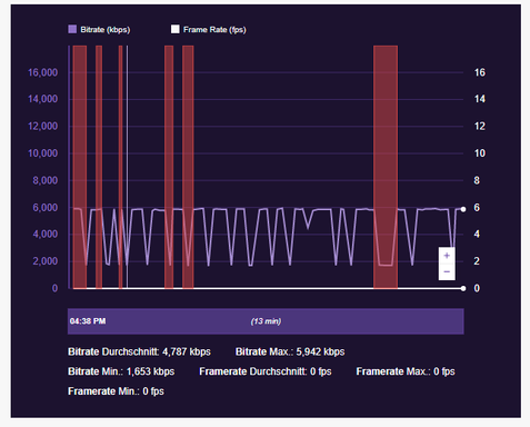 6kbit Bitrate eingestellt, keine Framedrops aus Rendering und Komprimierung