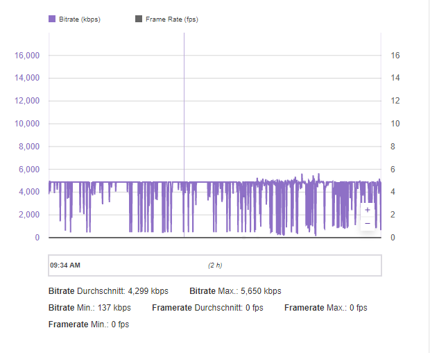 Wie man sieht, riesige Einbrüche, die das arbeiten unmöglich machen!!
