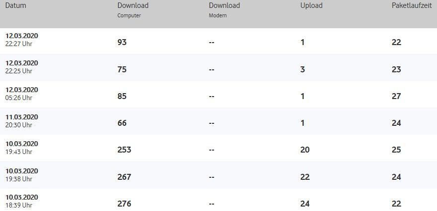 Speedtest übersicht- unitymedia