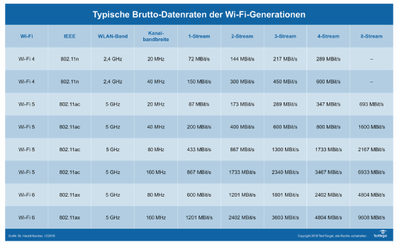 Quelle: https://cdn.ttgtmedia.com/rms/German/Brutto-Datenraten-deutsch_mobile.png