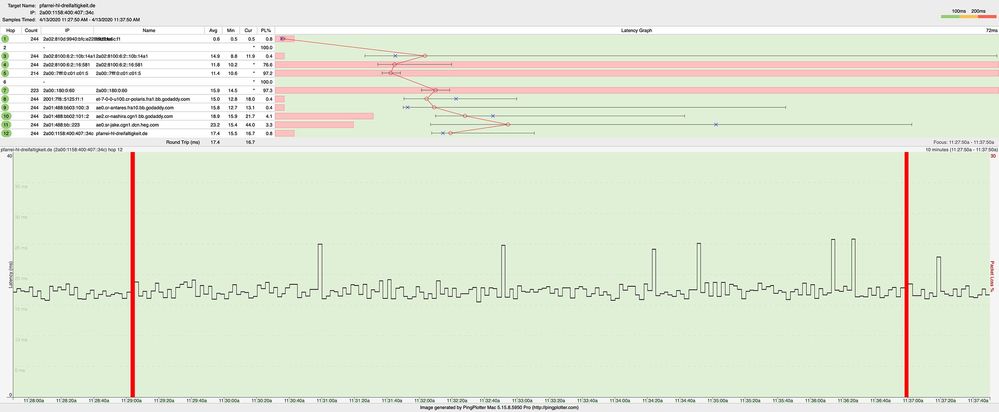 Pingplot für eine Domain am Server, welche Probleme mit der Webanwendung TYPO3 hat