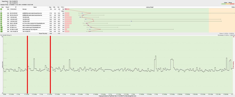 Pingplot für die IP Adresse des Servers