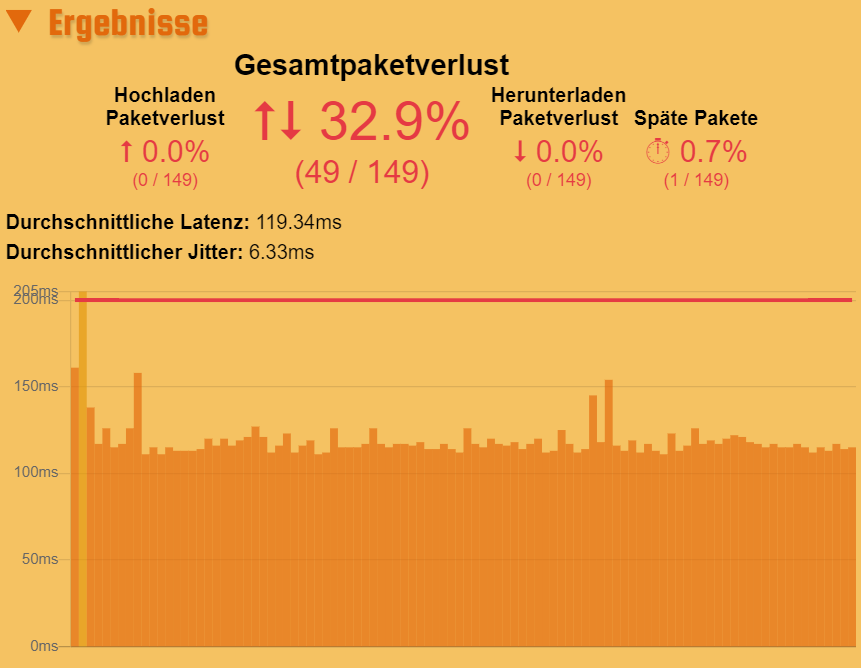 Paketverlust