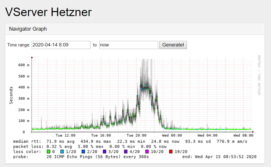 24h Ping history Hetzner