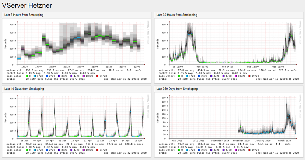 Div Ping history Hetzner