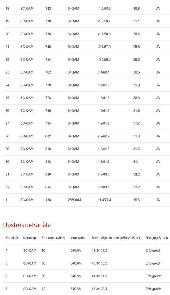 DOCSIS Kanäle 2