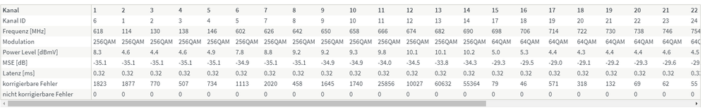 DOCSIS3.0  Empfang