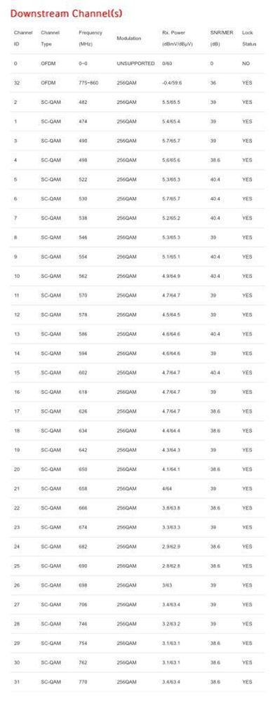 DOCSIS Status Downstream Channels