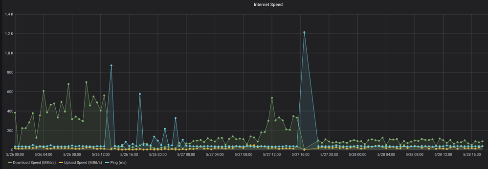 Speedtestverlauf (Down, Up, Ping)
