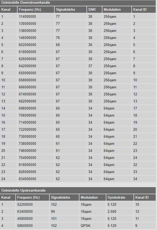 Signalwerte des Routers