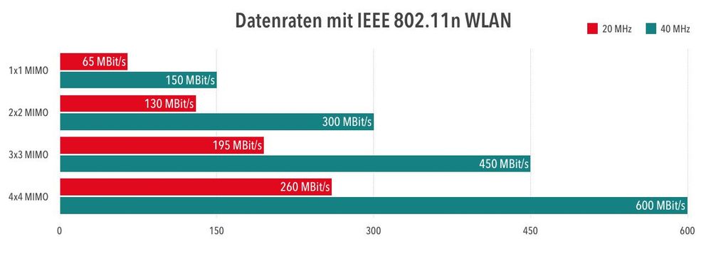 datenrate-n-wlan-mimo-vergleich.jpg