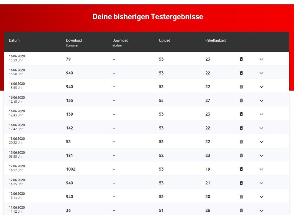 Topspeed nur immer kurz nach einem Kaltstart.