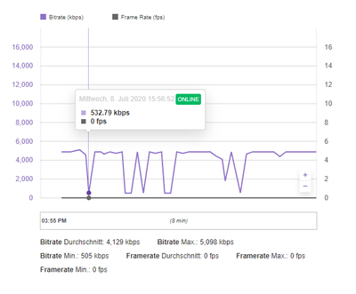 Bitrate mit eingestellten 4000 kbps (mit Puffer) - am Tiefpunkt