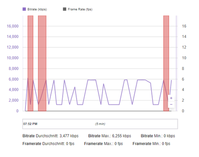 Bitrate mit eingestellten 6000 kbps (mit Puffer)