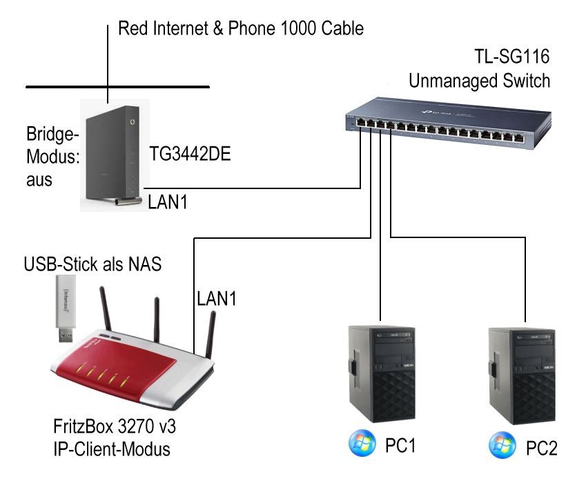 Netztopologie