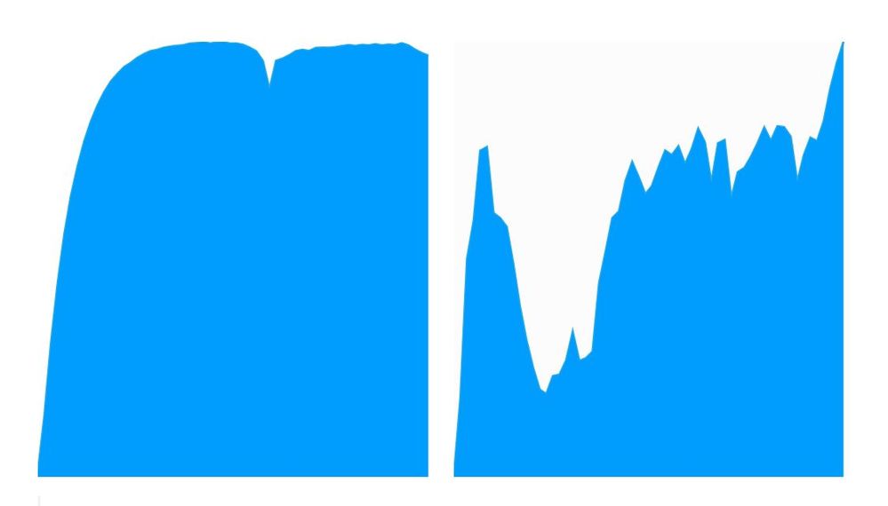 Das blaue Diagramm zeigt, wie instabil die Verbindung ist