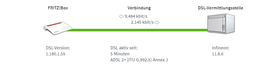 DSL Übersicht