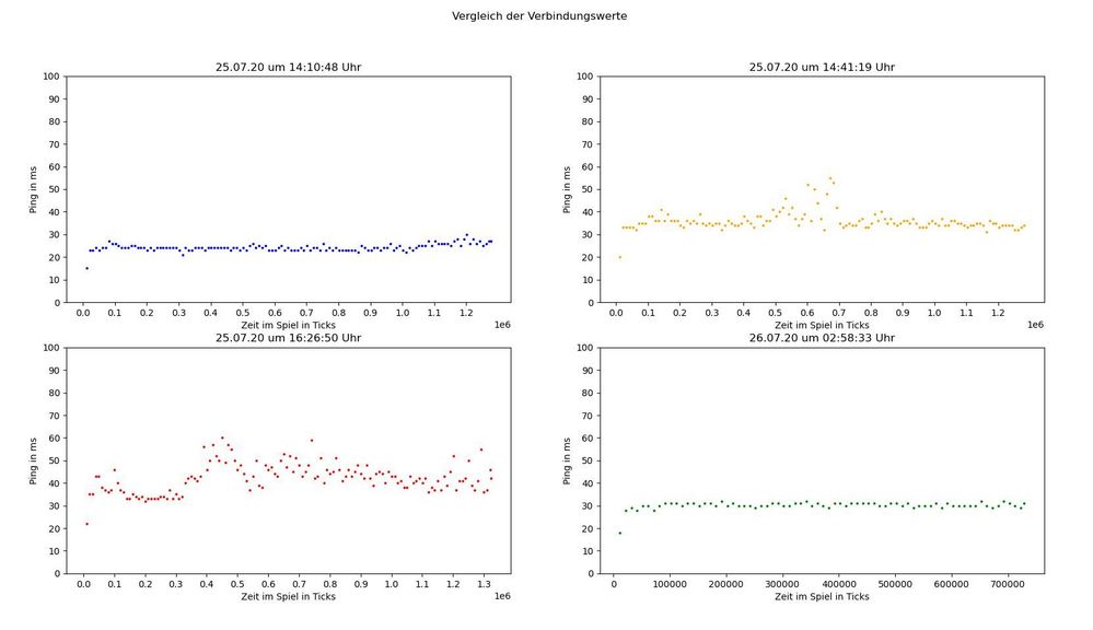 Visualisierung