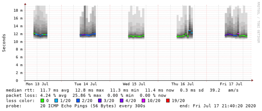 Screenshot_2020-07-21 SmokePing Latency Page for Google DNS.png