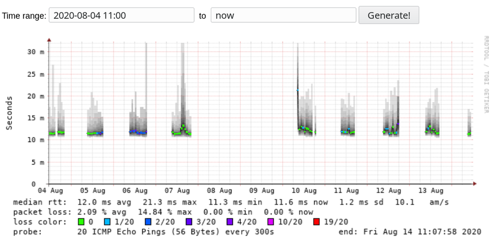 Screenshot_20200814 SmokePing Latency Page for Google DNS.png