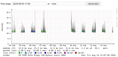 Screenshot_20200814 SmokePing Latency Page for Google DNS.png