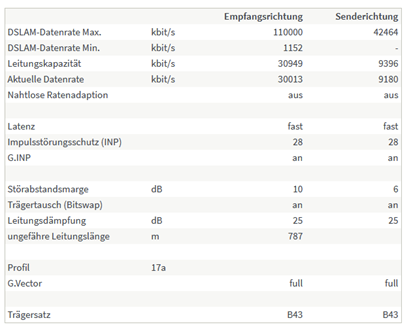 DSL Information meines Vodafone Anschlusses von heute