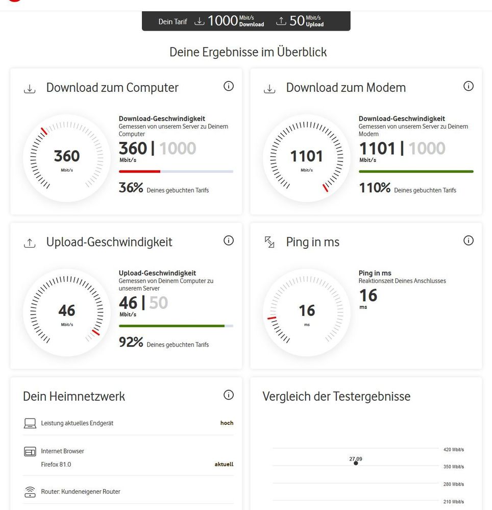 Nur als Beispiel ein Speedtest von vorhin. Im Grunde sehen alles Speedtests ähnlich aus