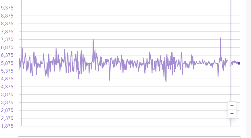 Das gleiche in detailliert. Im Normalfall ist das eine fast gerade Linie.