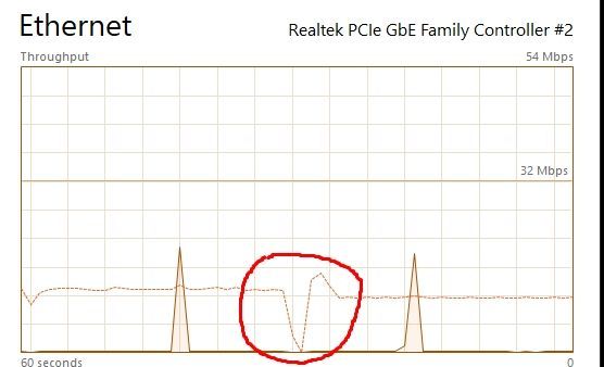 Einbruch im Upload: von 10 mbit/s runter auf quasi 0 für einige Sekunden, danach hoch auf bis zu 15 mbit/s, bis es sich wieder bei 10 mbit/s einpegelt.