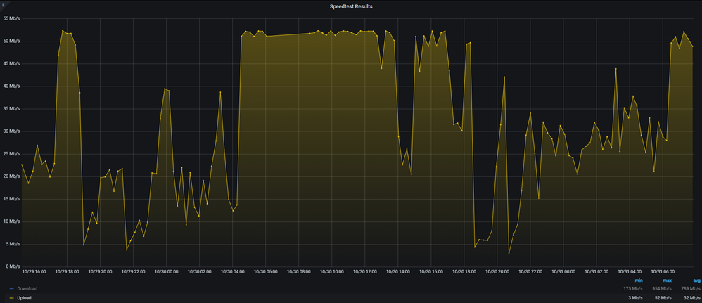 Hier einmal der Upload vom Speedtest in den Letzten Stunden