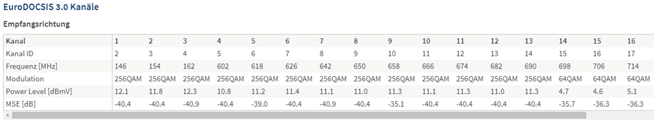 EuroDOCSIS 3.0 Kanäle Empfangsrichtung 1/2