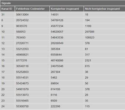 20191127_20_18_Signale_Signalwerte_Vodafone_Modem.jpg