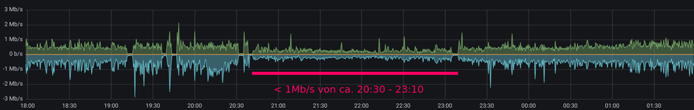 Langsame Verbindung am Abend