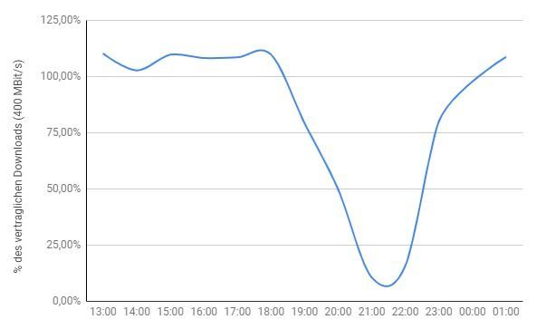 Durchschnittlicher Download tagsüber