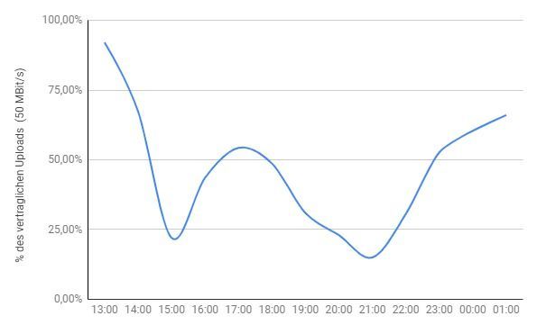 Durchschnittlicher Upload tagsüber