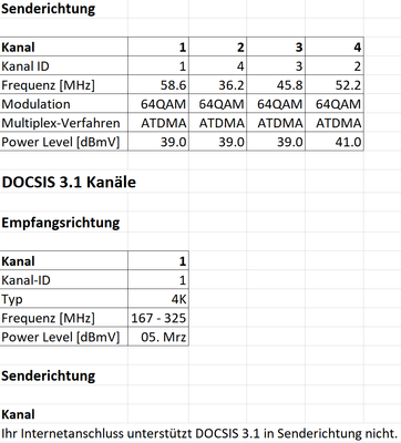 Fritzbox Kanäle