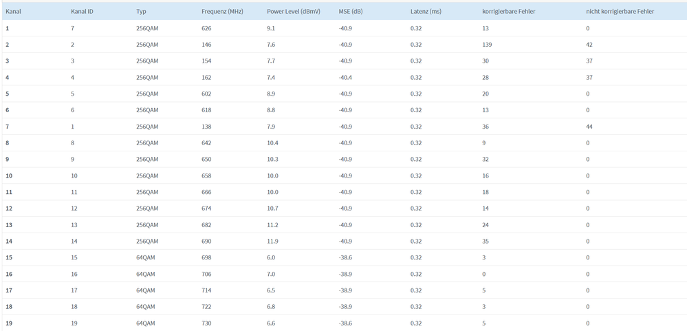 Kabelwerde mit langsamer Geschwindigkeit Teil 1